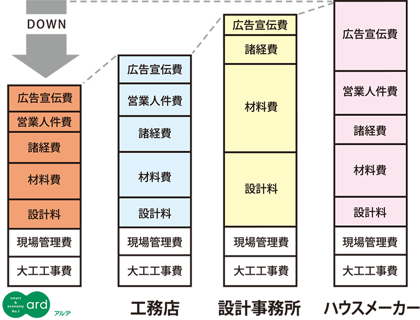 費用比較